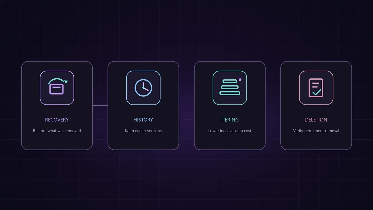Four distinct Fabric lifecycle stages show recovery, historical data, cooler storage, and verified deletion.